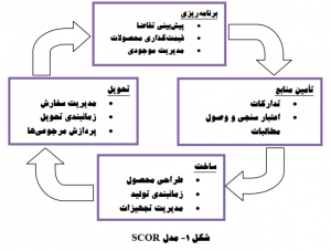 مدیریت استراتژیک SCOR