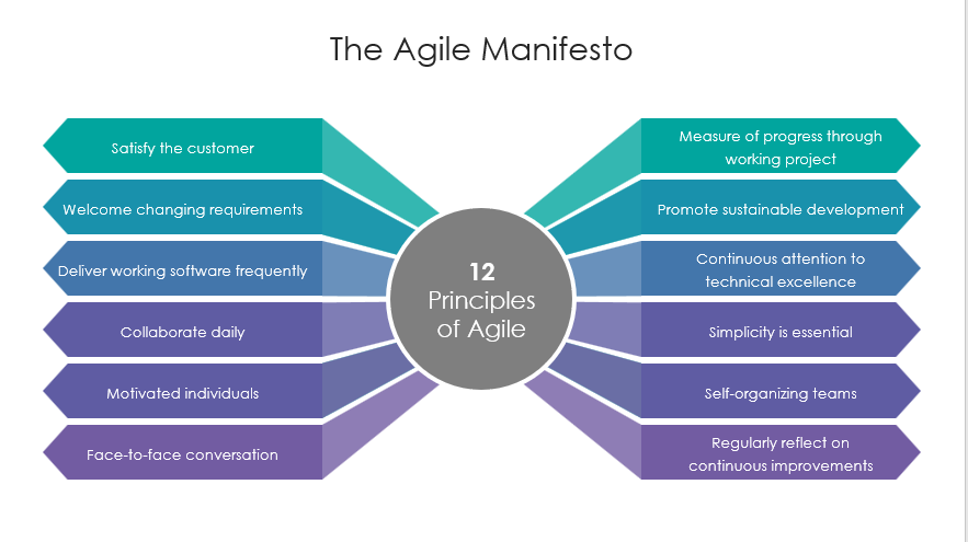 agile manifes