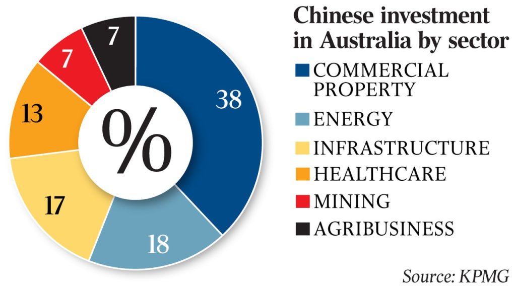 China Increases Investment in Australia