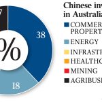 China Increases Investment in Australia