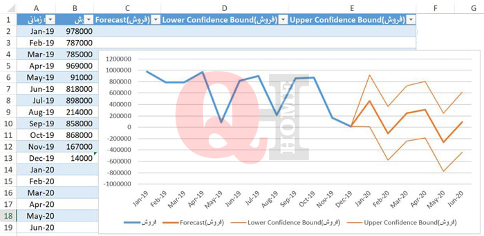 پیشبینی آینده با تابع FORECAST در اکسل 2021 4 04 forecast sheet with graph min