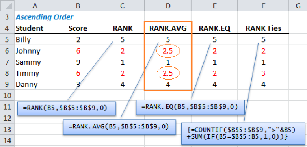 تابع RANK.AVG