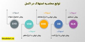 آشنایی و معرفی توابع استهلاک در اکسل