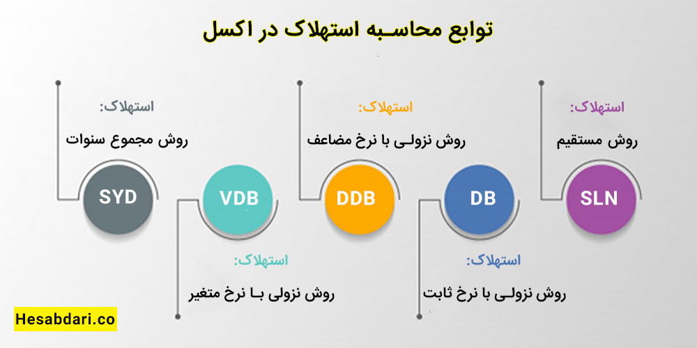 تابع DDB، محاسبه استهلاک دارایی براساس روش نزولی مضاعف در هر دوره