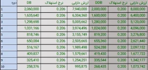 تابع DDB در اکسل و نقش آن در محاسبه استهلاک دارایی‌ها