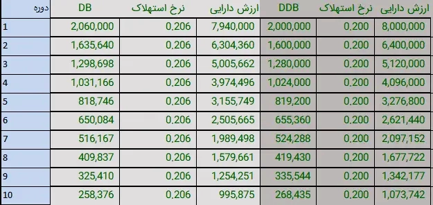 تابع VDB در اکسل و کاربرد آن در محاسبه استهلاک متغیر دارایی‌ها